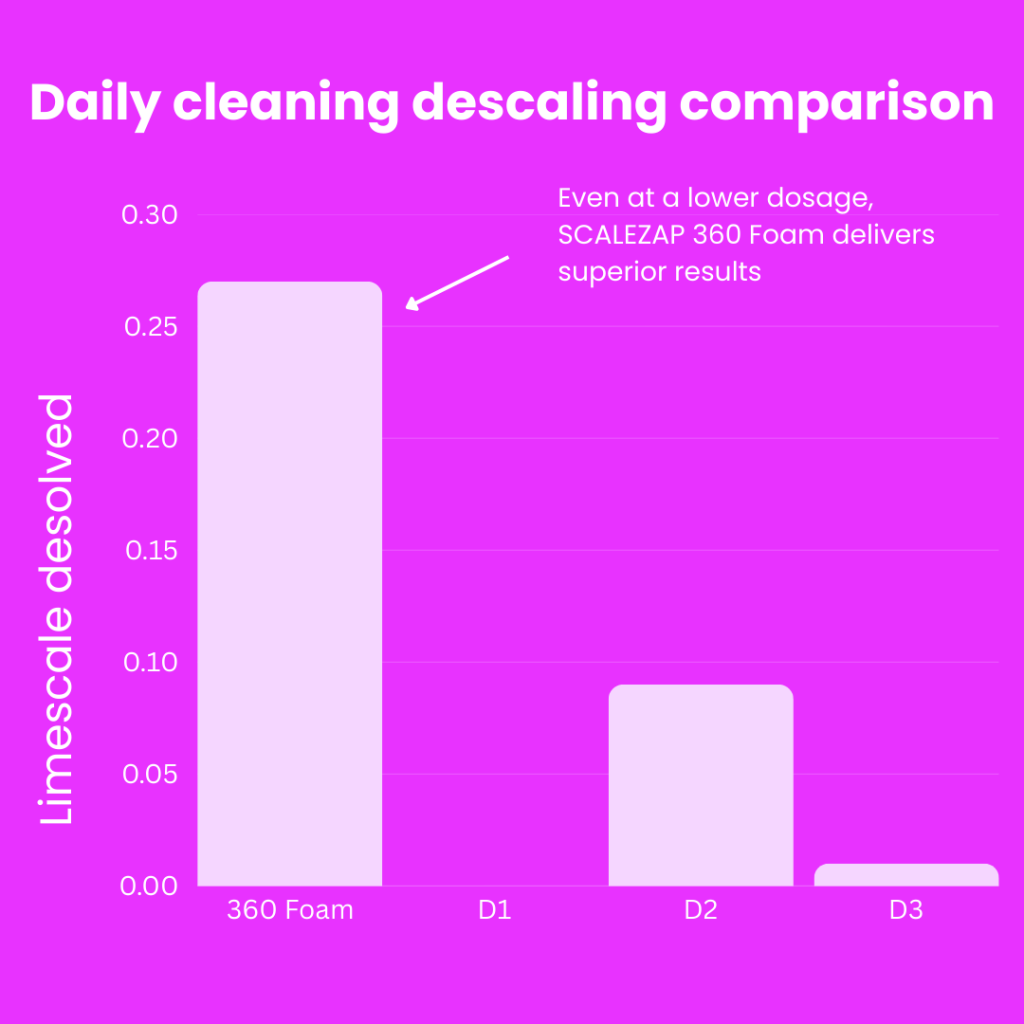 Daily-cleaning-descaling-comparison