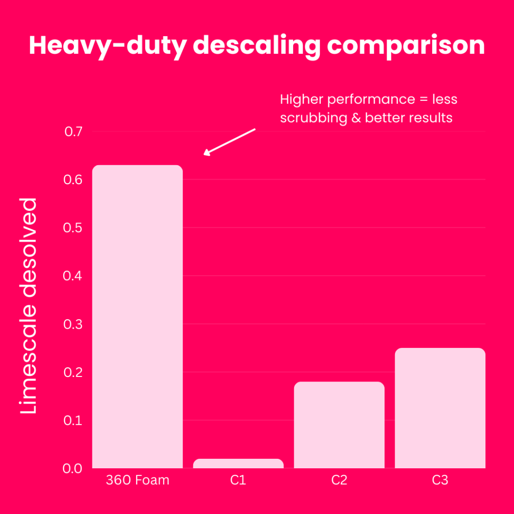 Heavy-duty-descaling-comparison